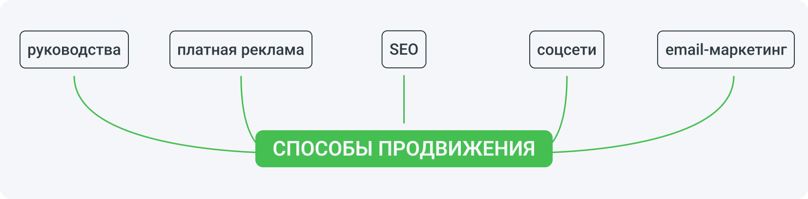 Лучшие методы продвижения в странах Tier 1