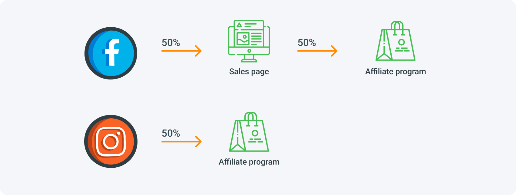 The data you get from offer trackers will indicate the path your users like more.