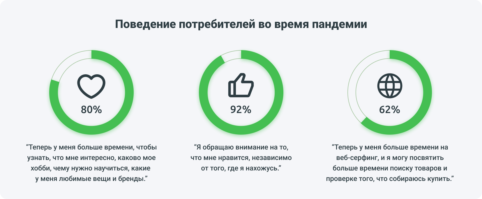 Поведение потребителей во время пандемии