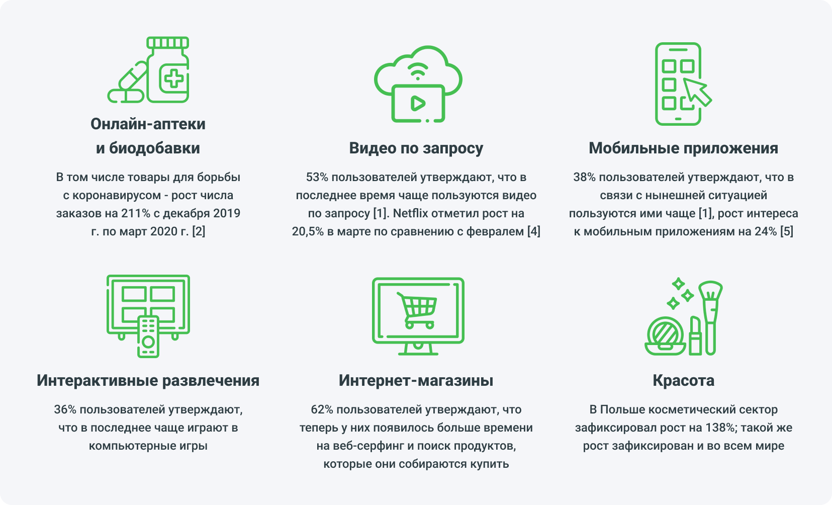 [1] источник: globalwebindex.com, 2020, [2] источник: Shoper, 2020, [3] источник: Wavemaker, 2020, [4] источник: GEMIUS/PBI, 2020, [5] источник: Adcolony, 2020.