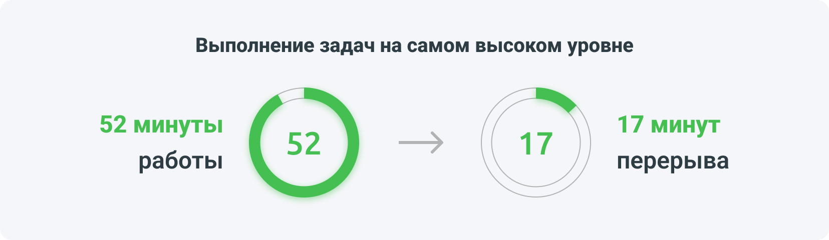 Выполнение задач на самом высоком уровне – 52 минуты работы – 17 минут перерыва