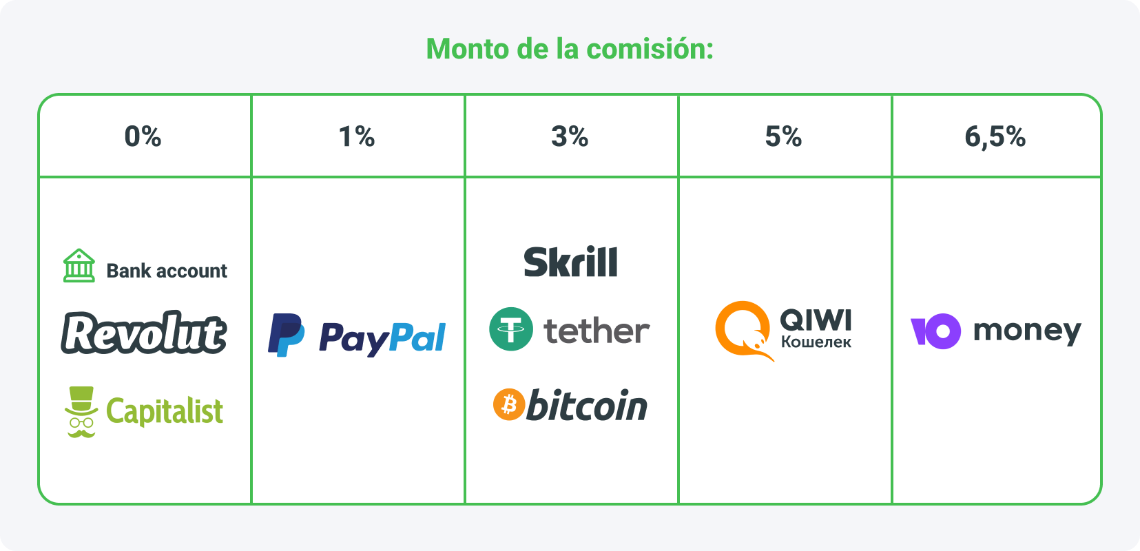 Montos de comisión para los diferentes métodos de retiro